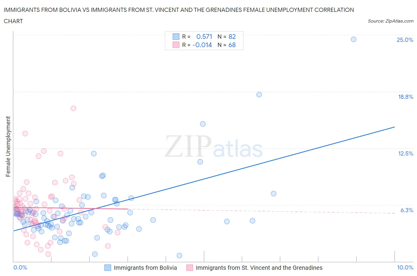 Immigrants from Bolivia vs Immigrants from St. Vincent and the Grenadines Female Unemployment