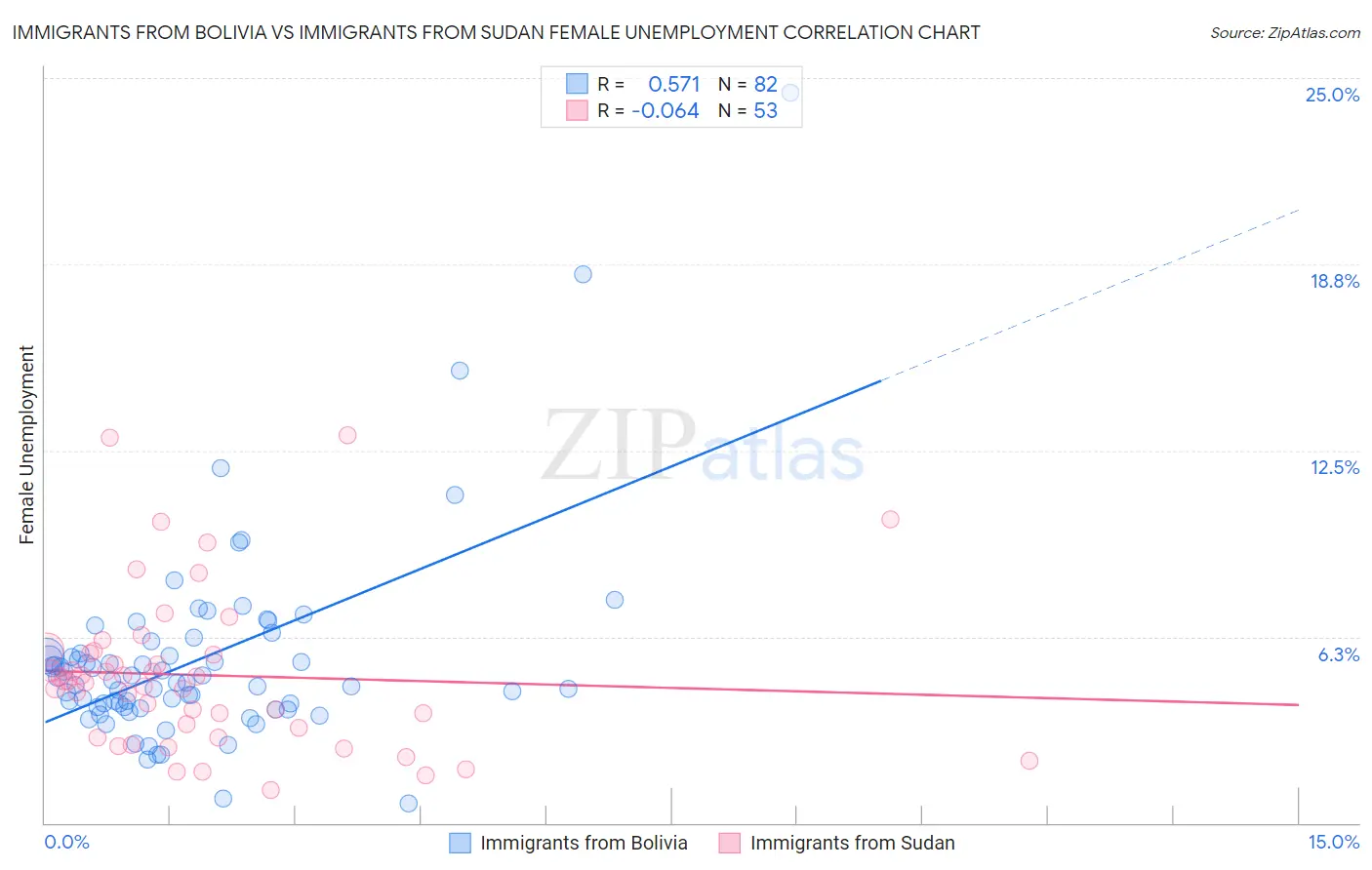 Immigrants from Bolivia vs Immigrants from Sudan Female Unemployment