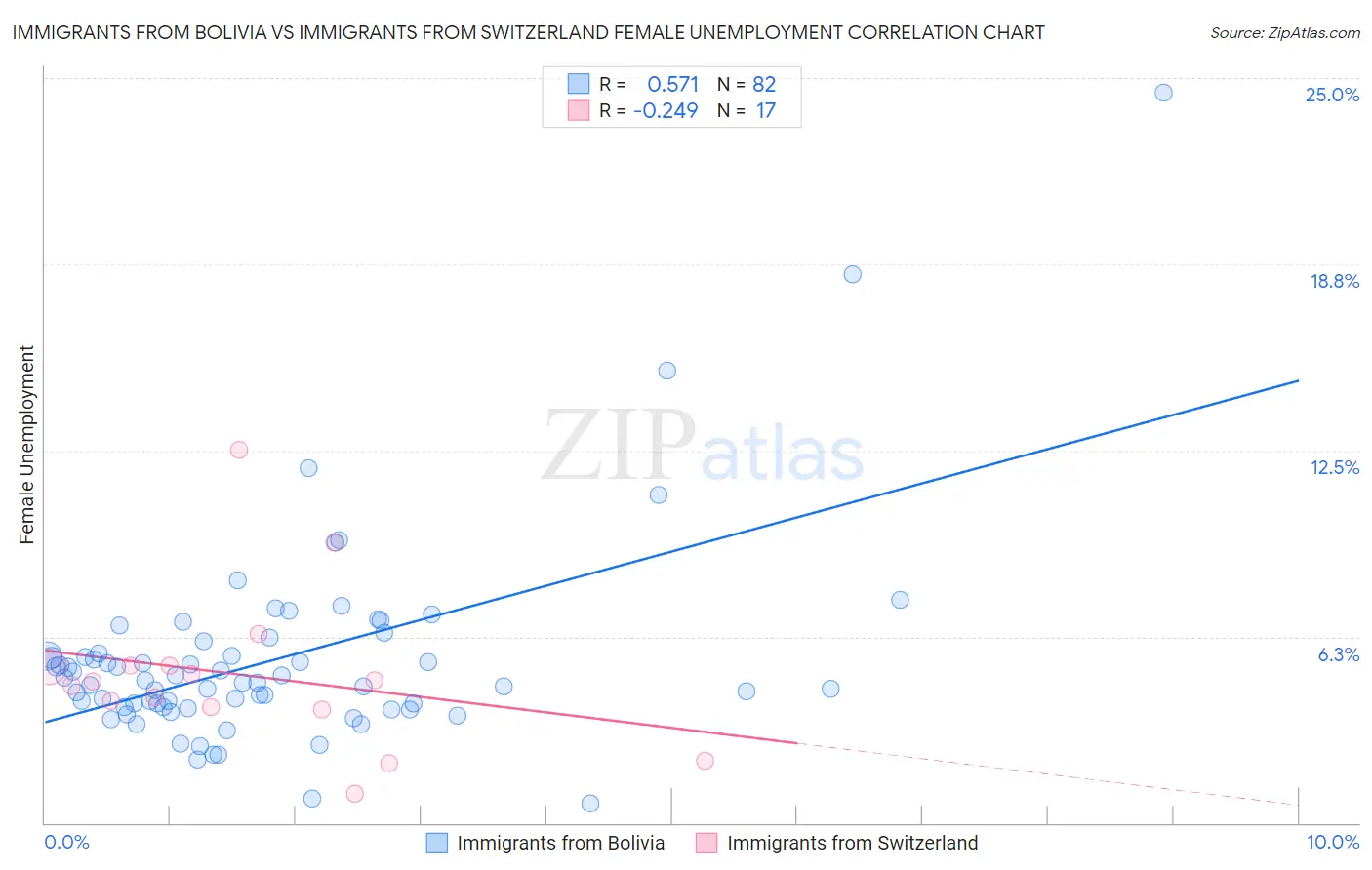 Immigrants from Bolivia vs Immigrants from Switzerland Female Unemployment