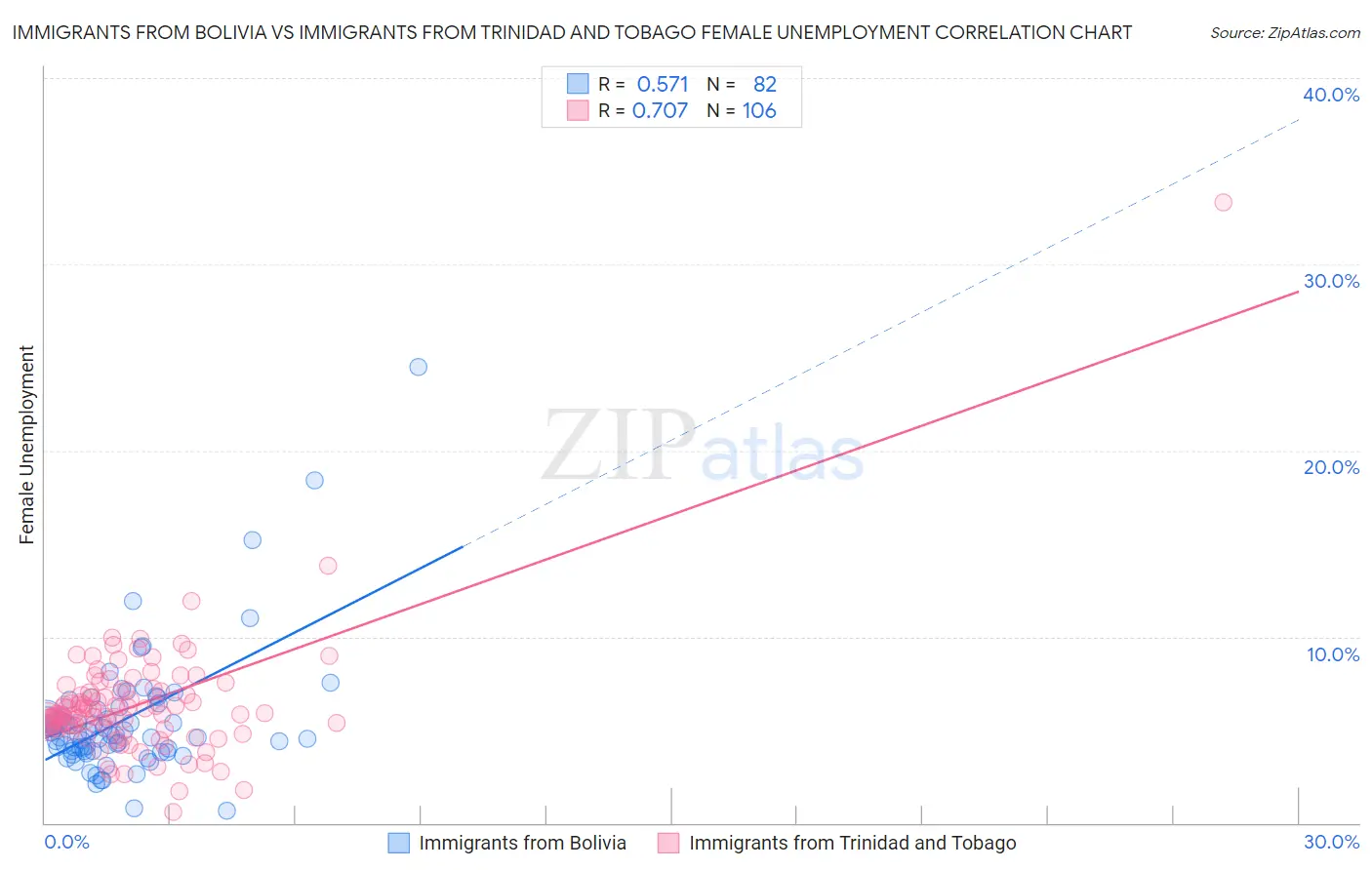 Immigrants from Bolivia vs Immigrants from Trinidad and Tobago Female Unemployment