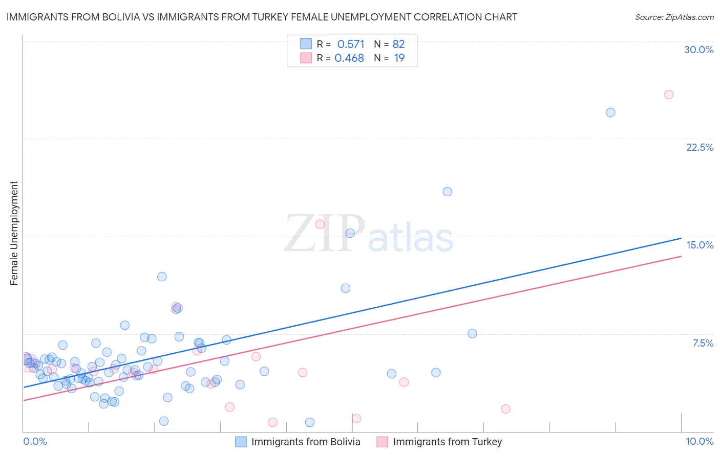 Immigrants from Bolivia vs Immigrants from Turkey Female Unemployment
