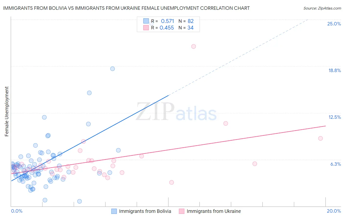 Immigrants from Bolivia vs Immigrants from Ukraine Female Unemployment