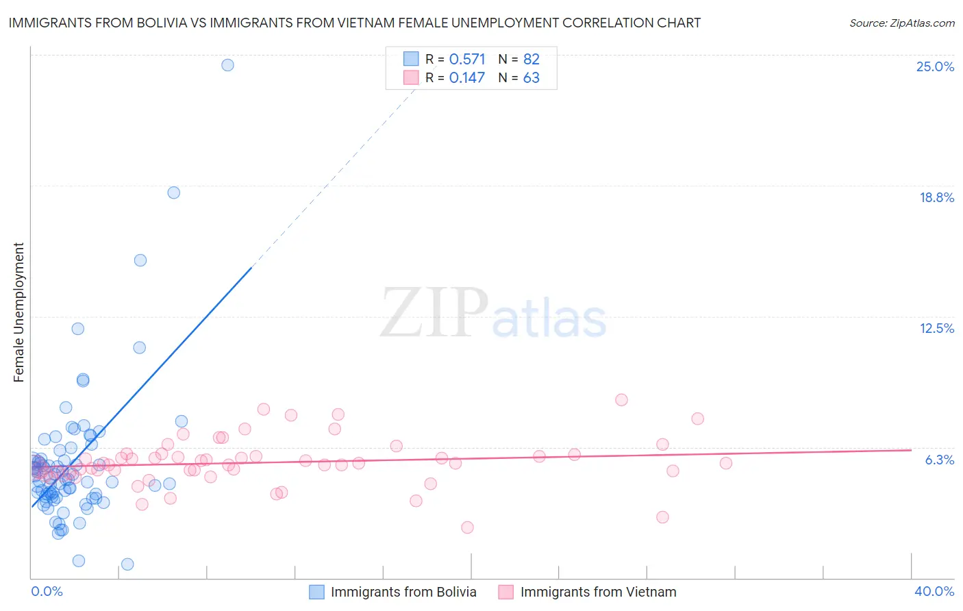 Immigrants from Bolivia vs Immigrants from Vietnam Female Unemployment