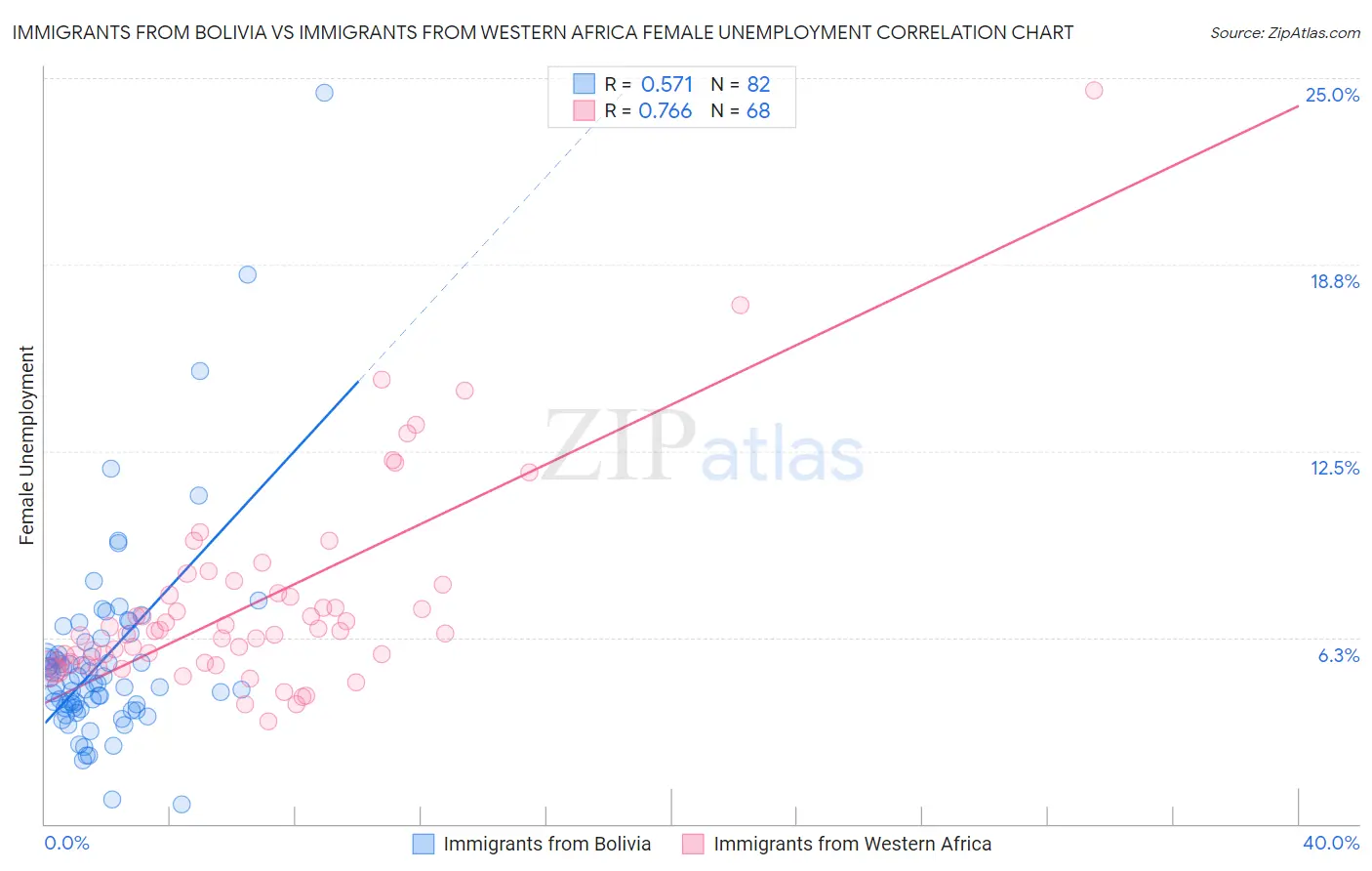 Immigrants from Bolivia vs Immigrants from Western Africa Female Unemployment