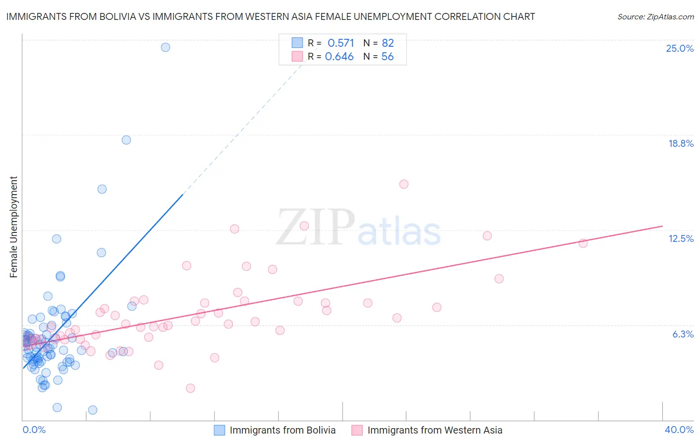 Immigrants from Bolivia vs Immigrants from Western Asia Female Unemployment