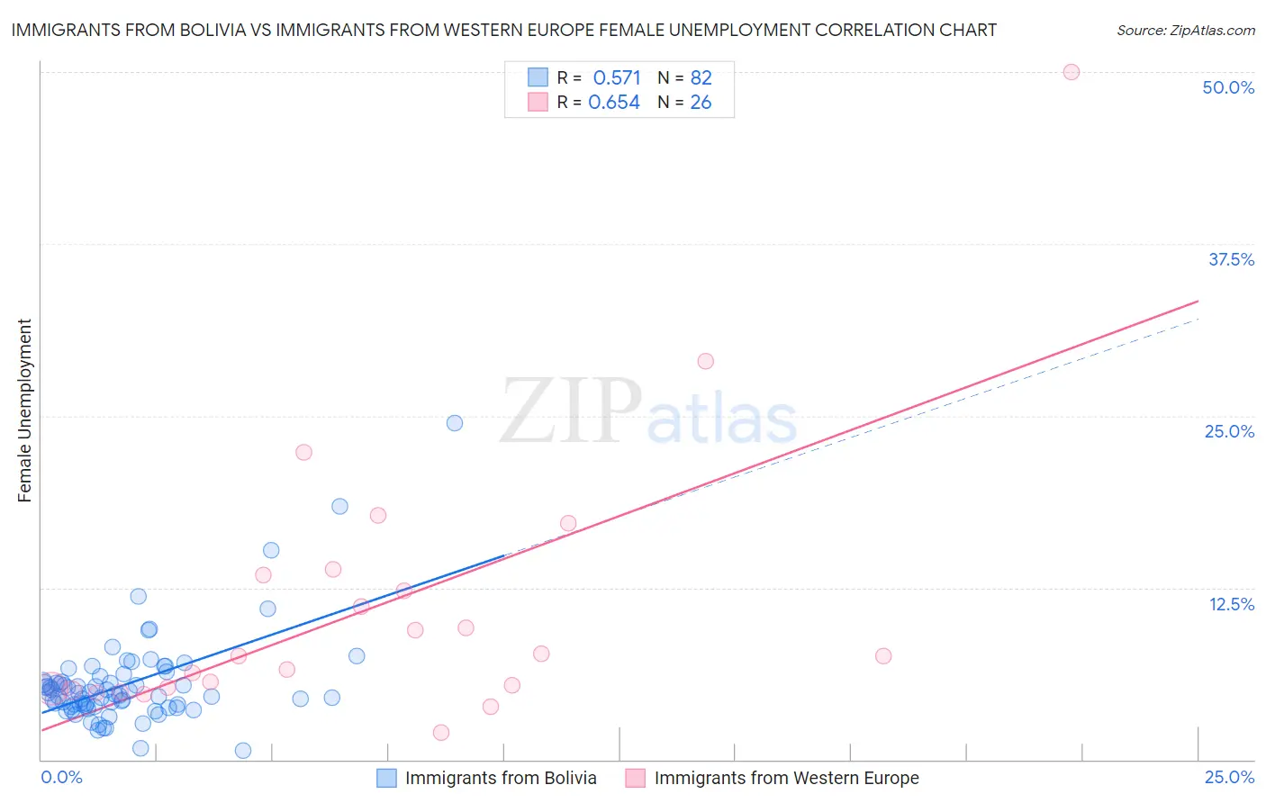 Immigrants from Bolivia vs Immigrants from Western Europe Female Unemployment