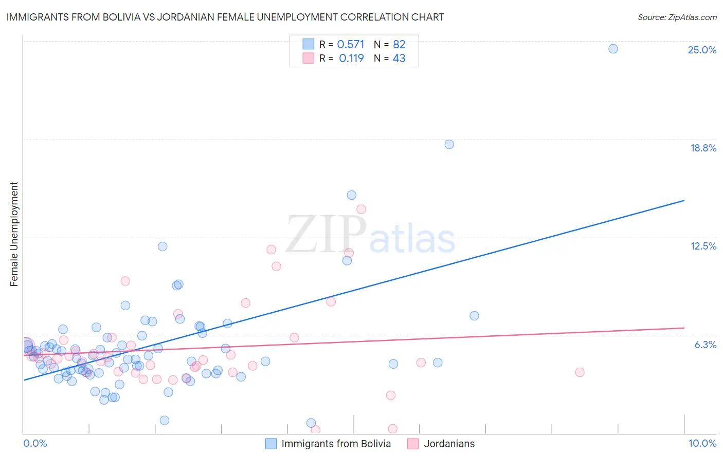 Immigrants from Bolivia vs Jordanian Female Unemployment