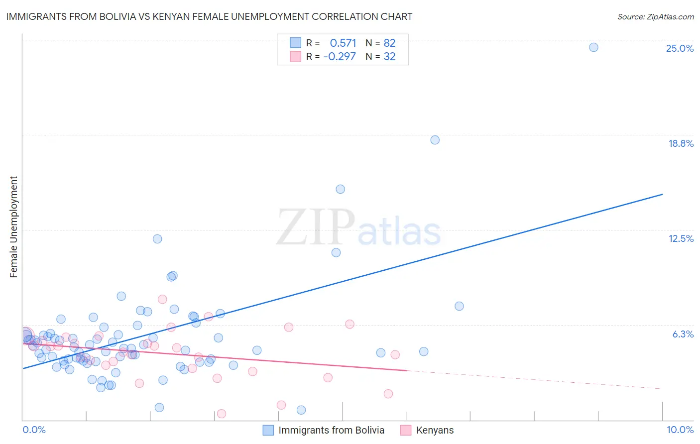 Immigrants from Bolivia vs Kenyan Female Unemployment