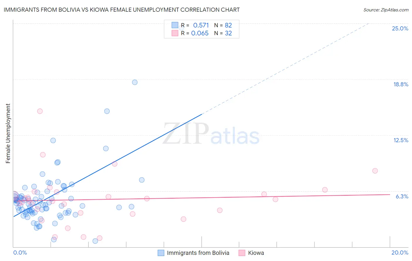 Immigrants from Bolivia vs Kiowa Female Unemployment