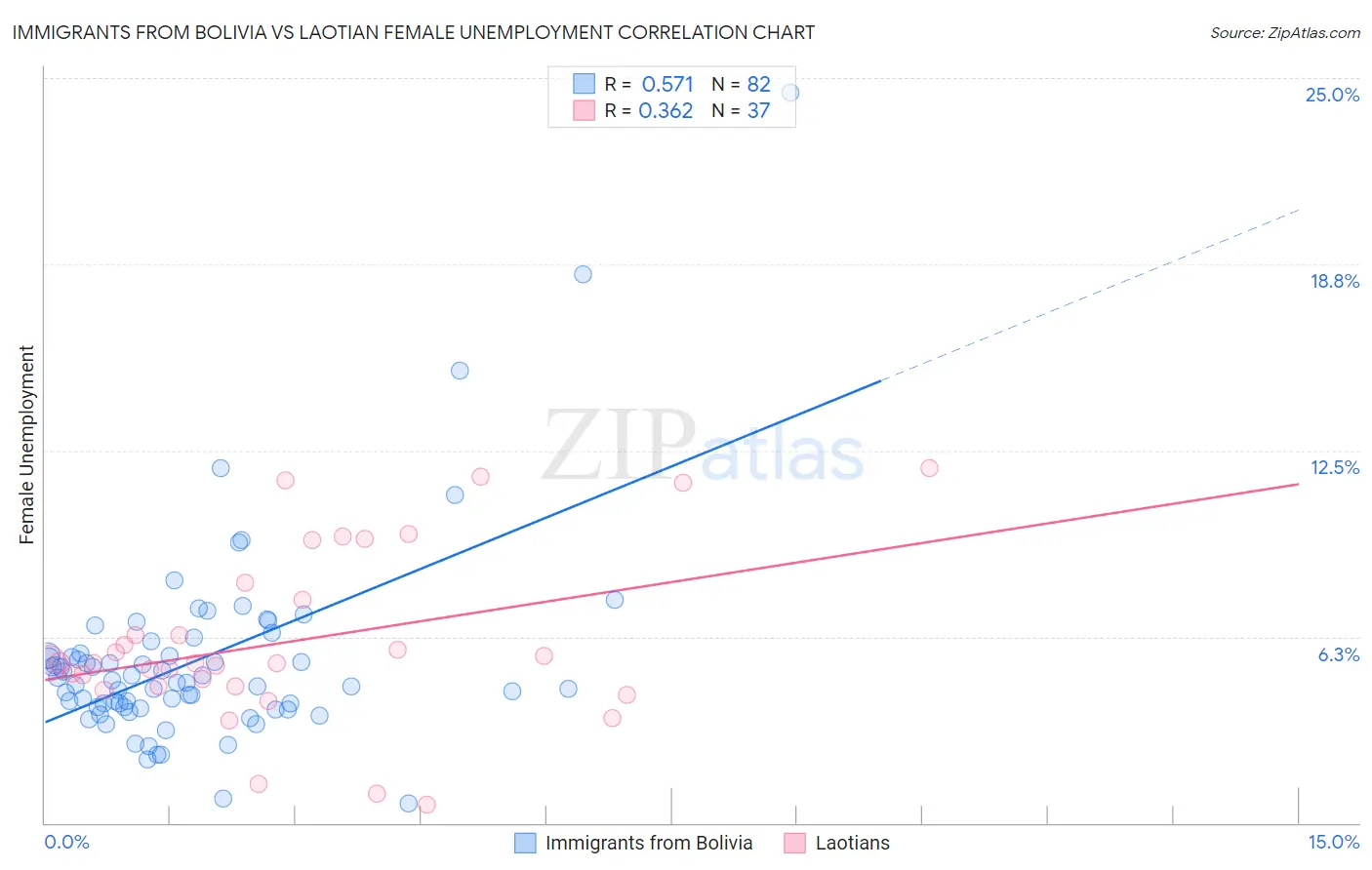 Immigrants from Bolivia vs Laotian Female Unemployment
