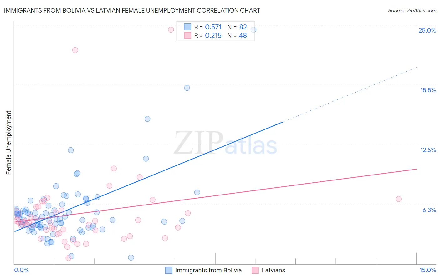 Immigrants from Bolivia vs Latvian Female Unemployment