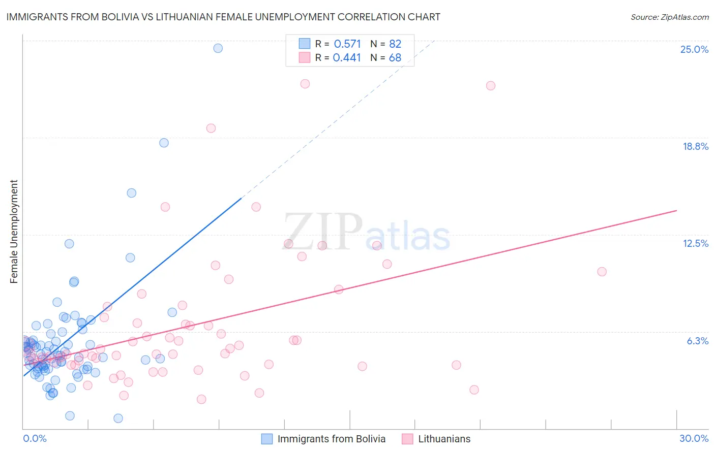 Immigrants from Bolivia vs Lithuanian Female Unemployment