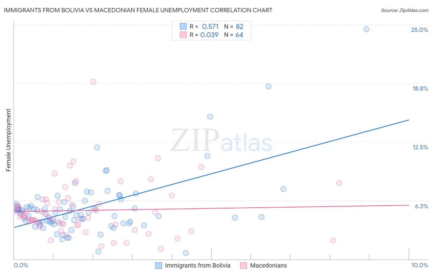 Immigrants from Bolivia vs Macedonian Female Unemployment