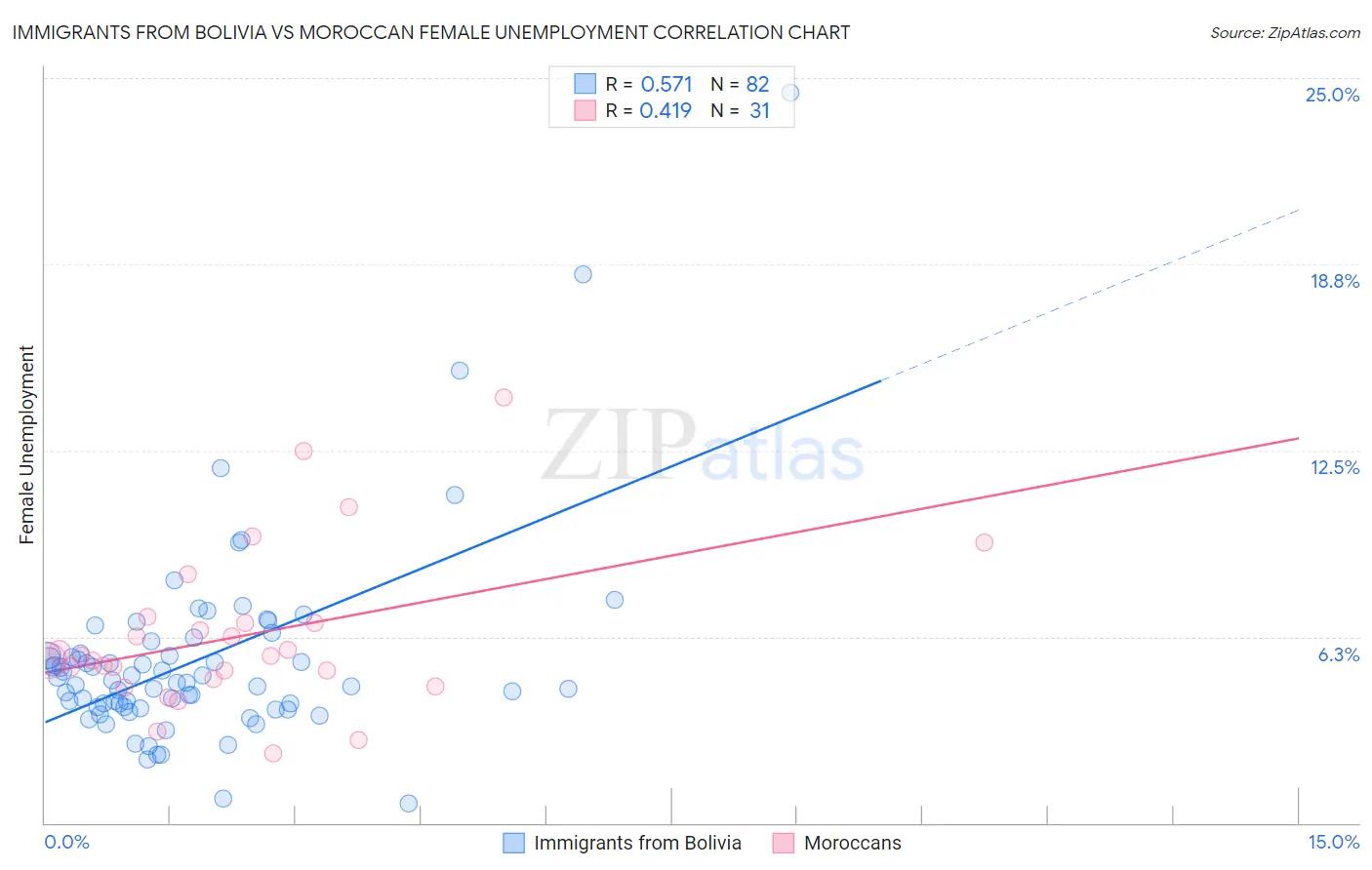 Immigrants from Bolivia vs Moroccan Female Unemployment