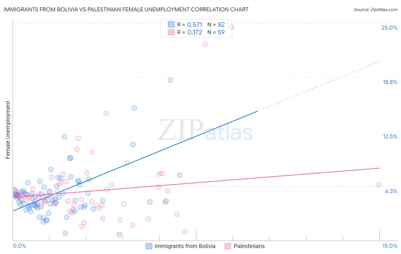 Immigrants from Bolivia vs Palestinian Female Unemployment