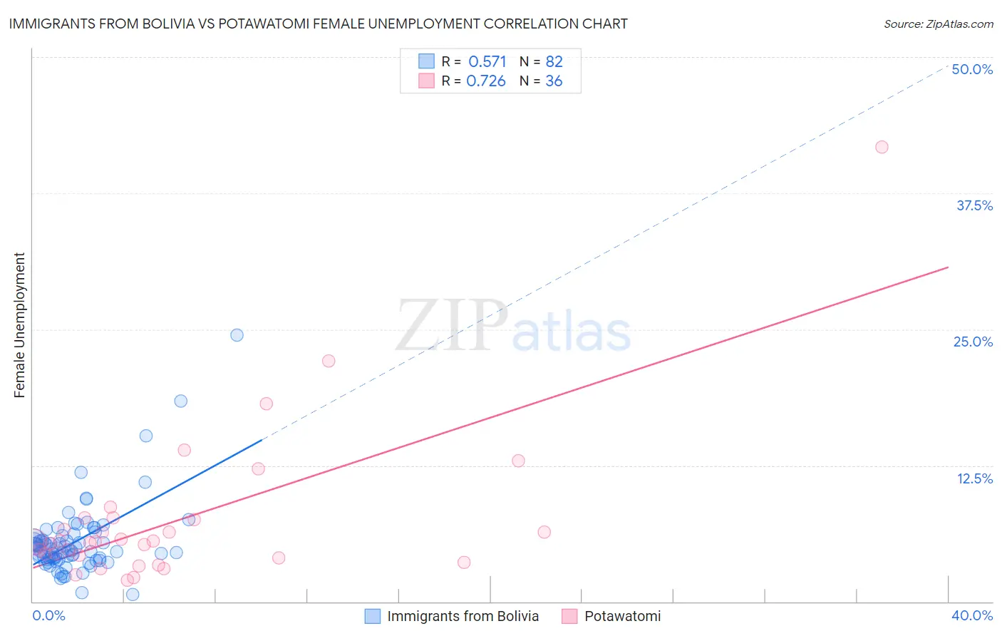 Immigrants from Bolivia vs Potawatomi Female Unemployment