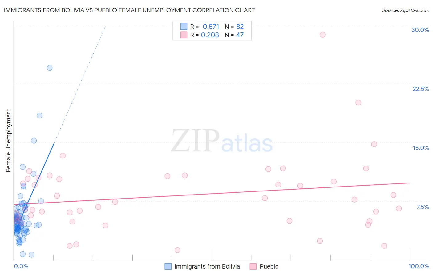 Immigrants from Bolivia vs Pueblo Female Unemployment