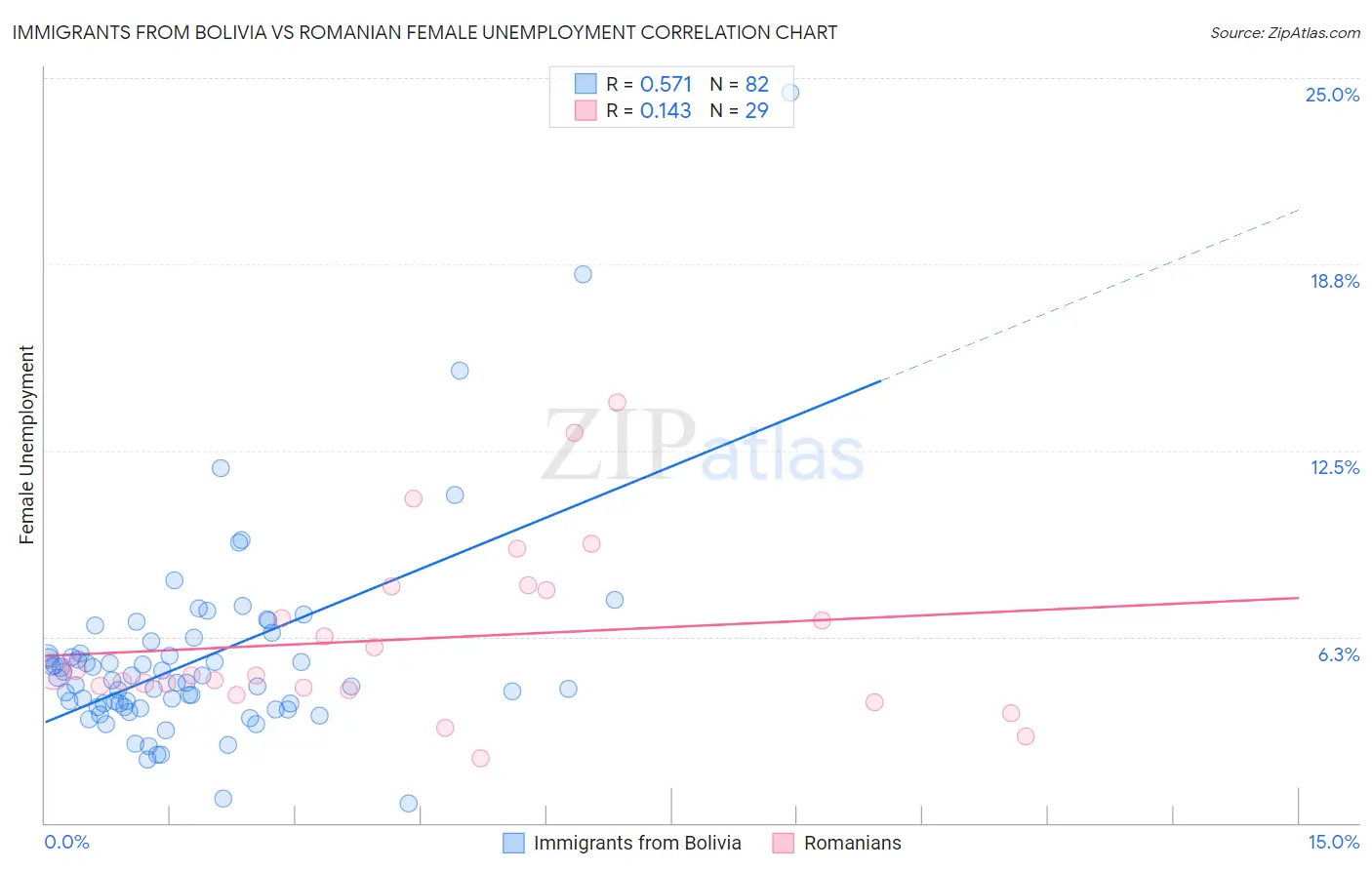 Immigrants from Bolivia vs Romanian Female Unemployment