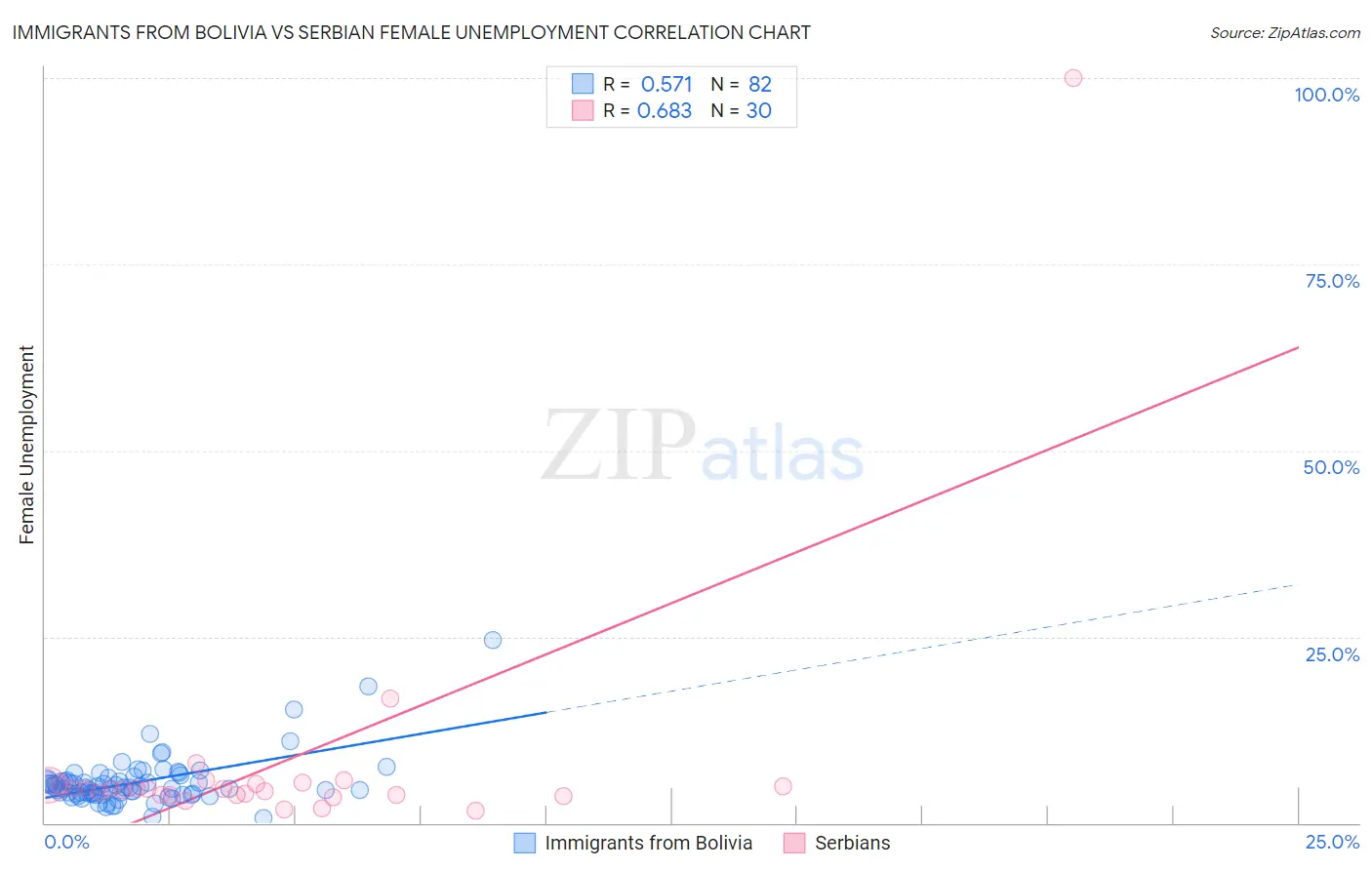 Immigrants from Bolivia vs Serbian Female Unemployment