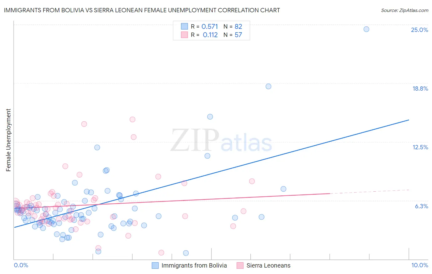 Immigrants from Bolivia vs Sierra Leonean Female Unemployment