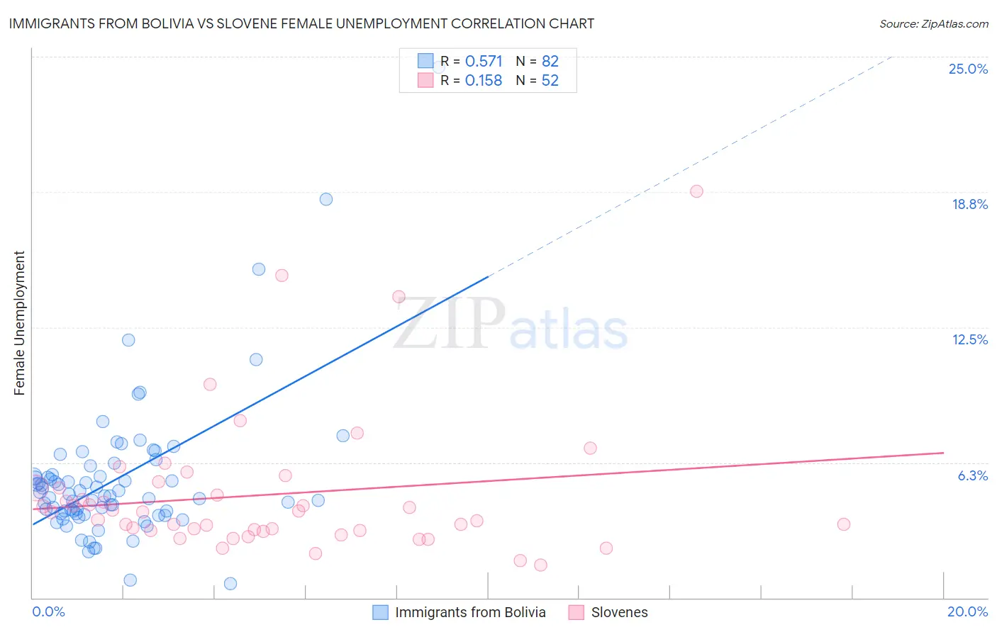 Immigrants from Bolivia vs Slovene Female Unemployment