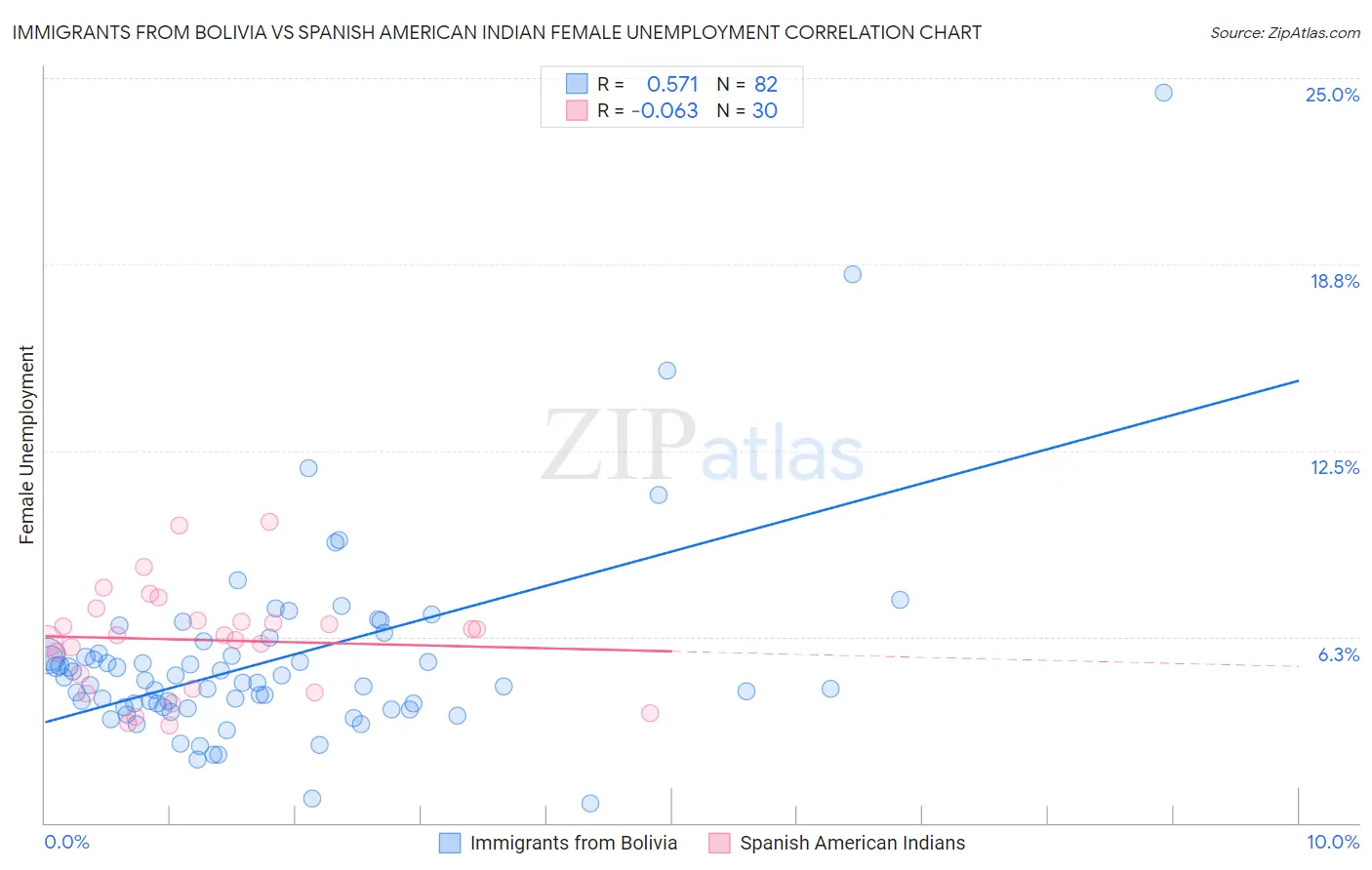 Immigrants from Bolivia vs Spanish American Indian Female Unemployment
