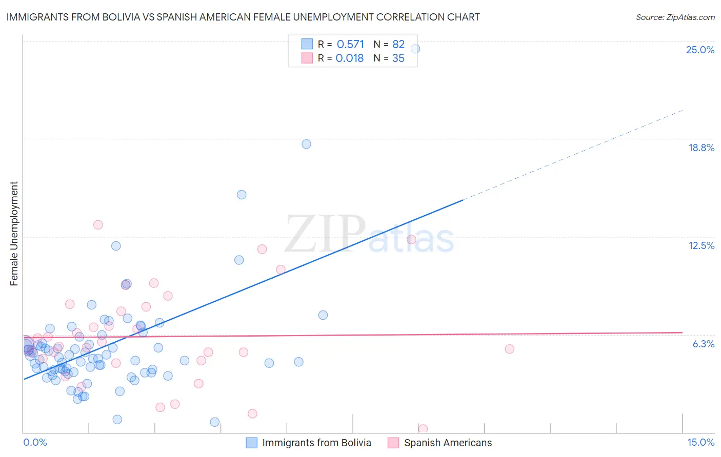 Immigrants from Bolivia vs Spanish American Female Unemployment