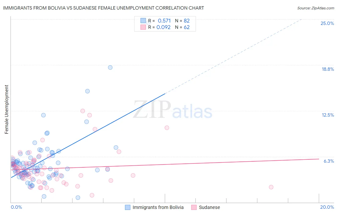 Immigrants from Bolivia vs Sudanese Female Unemployment