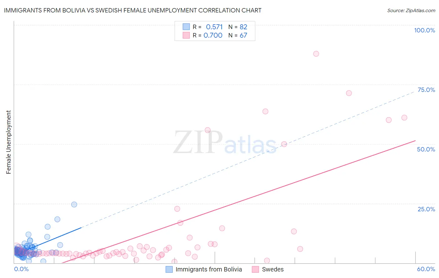 Immigrants from Bolivia vs Swedish Female Unemployment