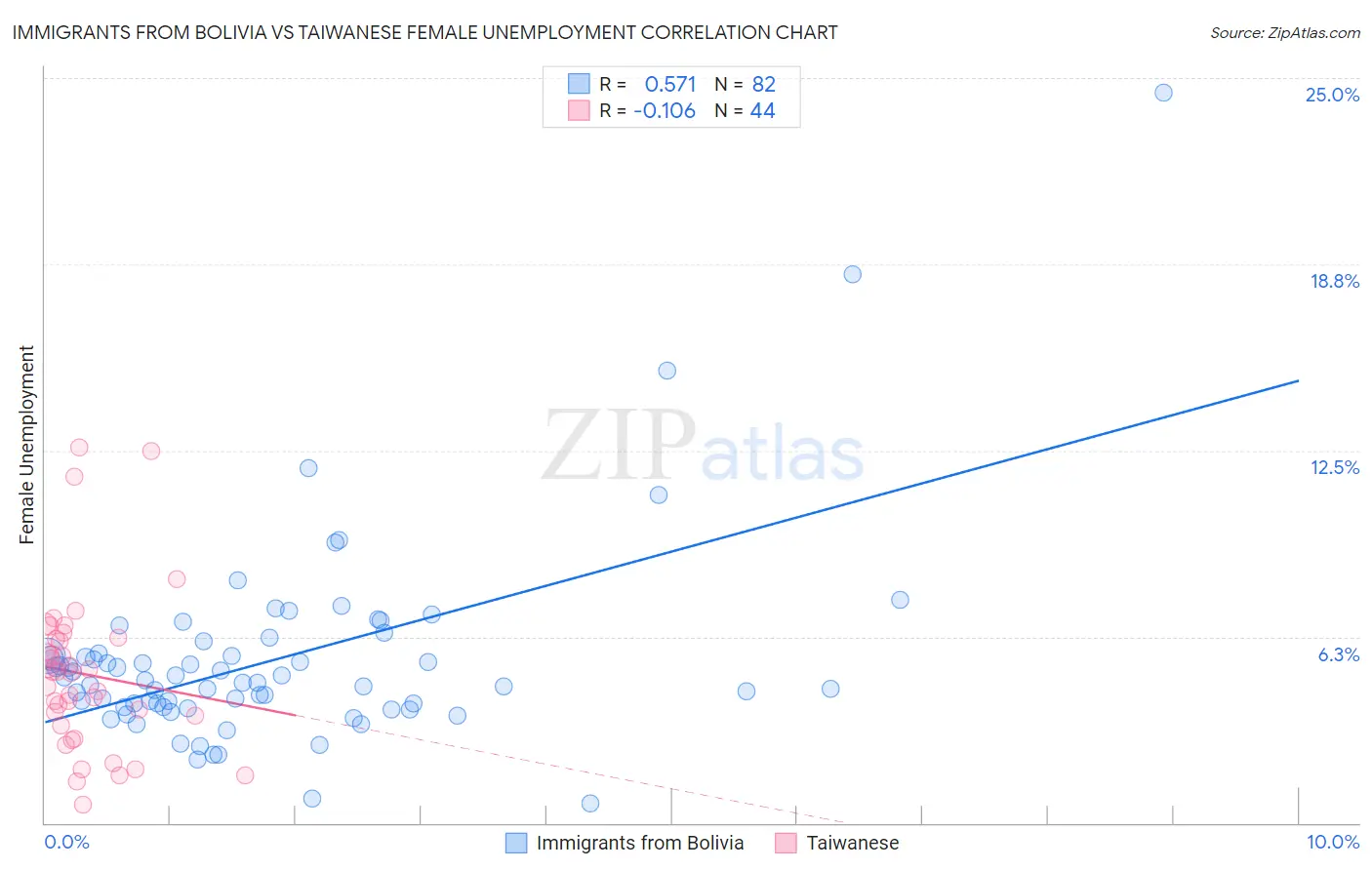 Immigrants from Bolivia vs Taiwanese Female Unemployment