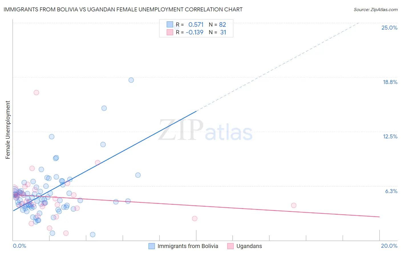 Immigrants from Bolivia vs Ugandan Female Unemployment