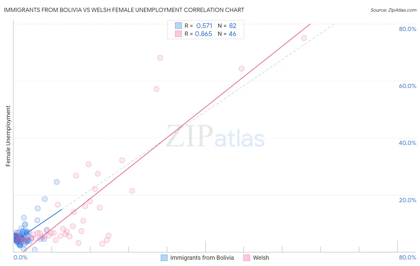 Immigrants from Bolivia vs Welsh Female Unemployment