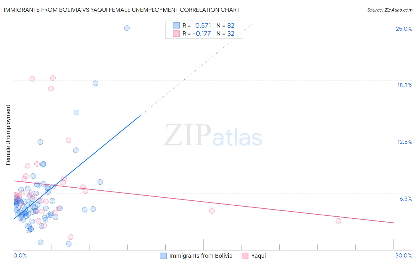 Immigrants from Bolivia vs Yaqui Female Unemployment