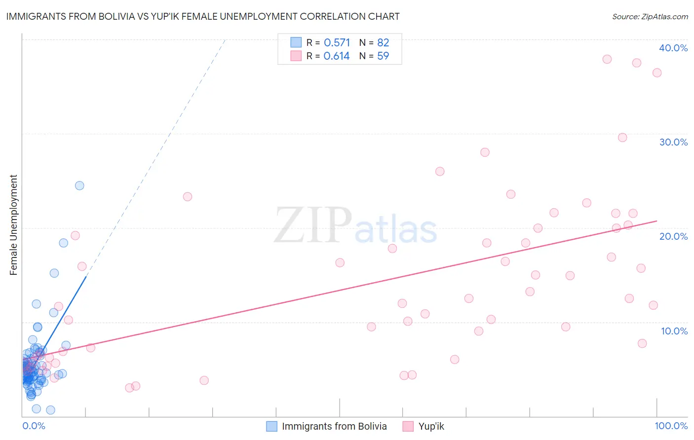 Immigrants from Bolivia vs Yup'ik Female Unemployment