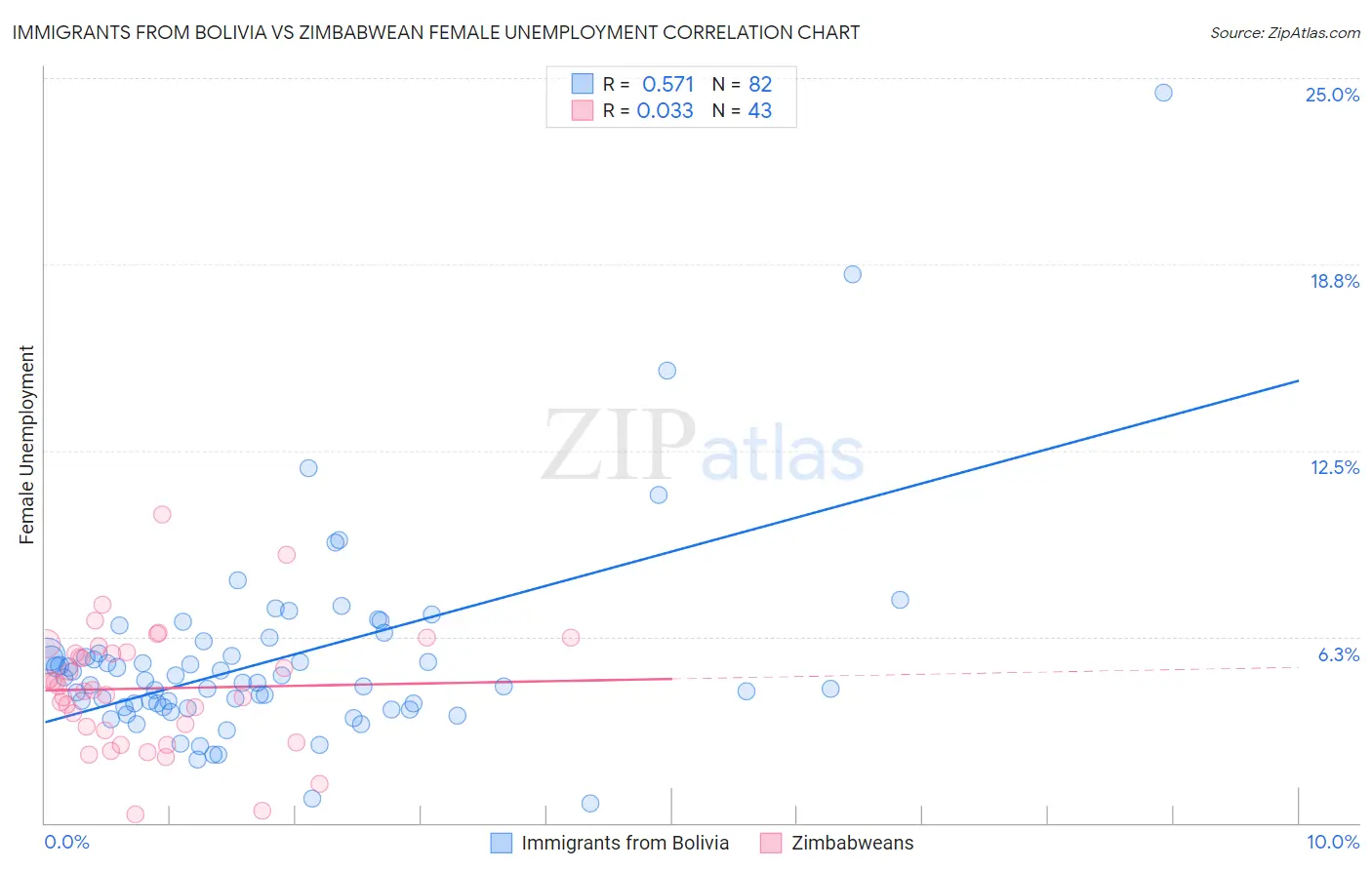 Immigrants from Bolivia vs Zimbabwean Female Unemployment