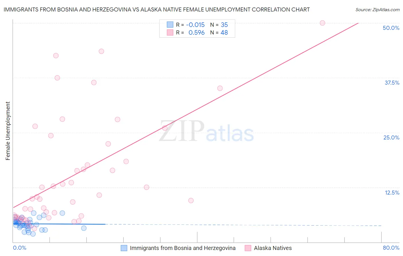 Immigrants from Bosnia and Herzegovina vs Alaska Native Female Unemployment