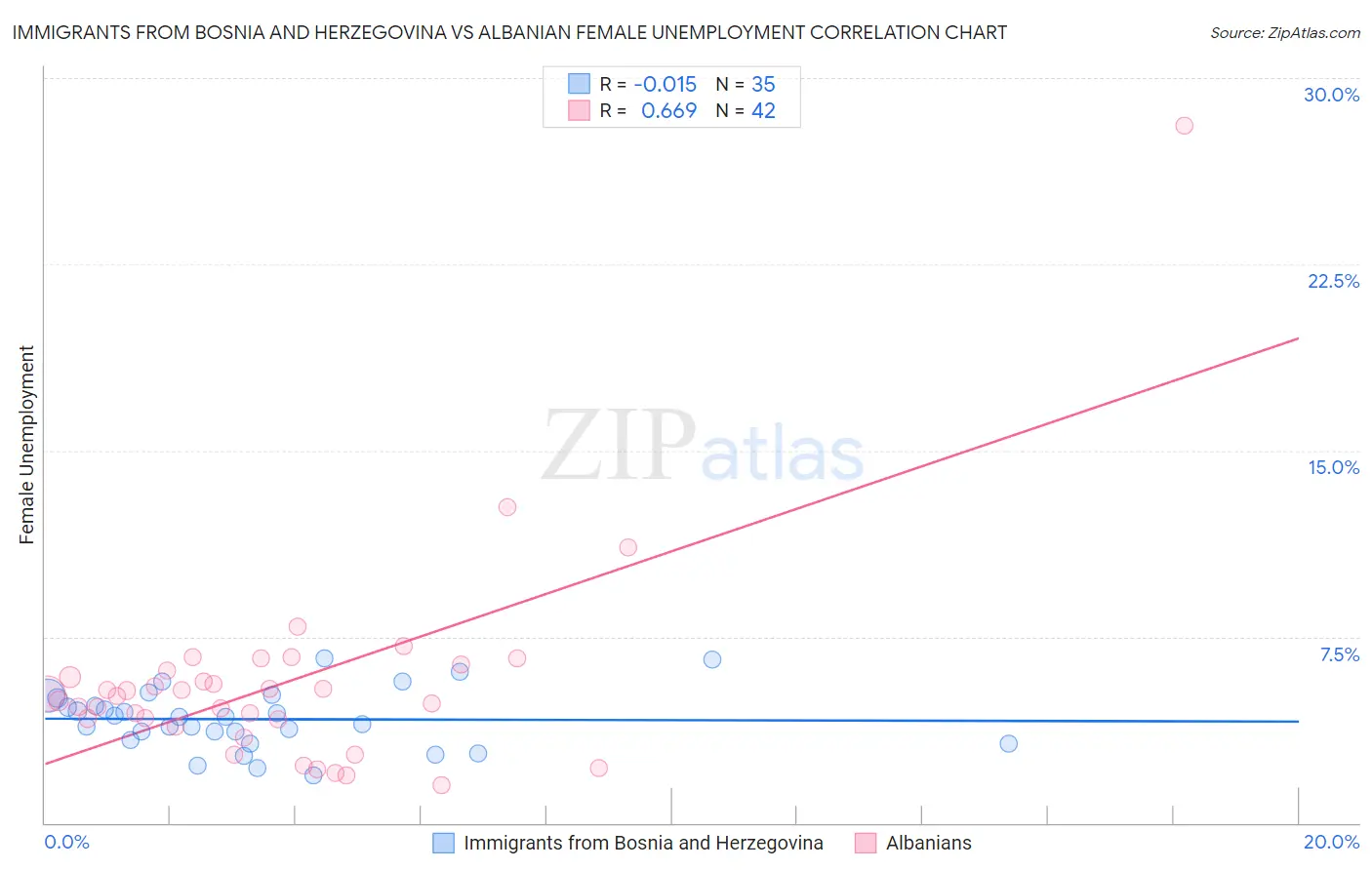 Immigrants from Bosnia and Herzegovina vs Albanian Female Unemployment