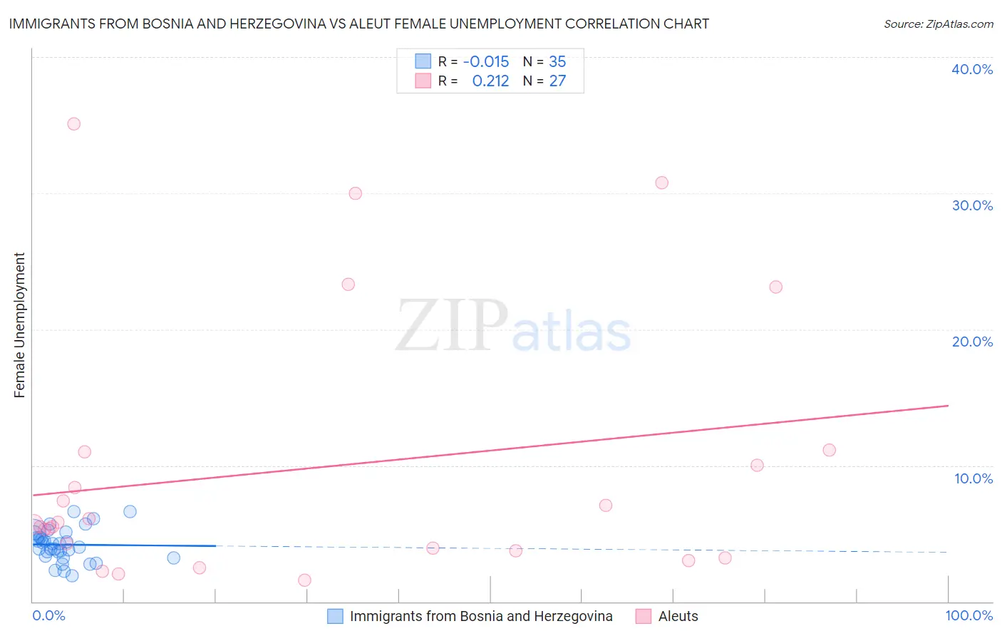 Immigrants from Bosnia and Herzegovina vs Aleut Female Unemployment