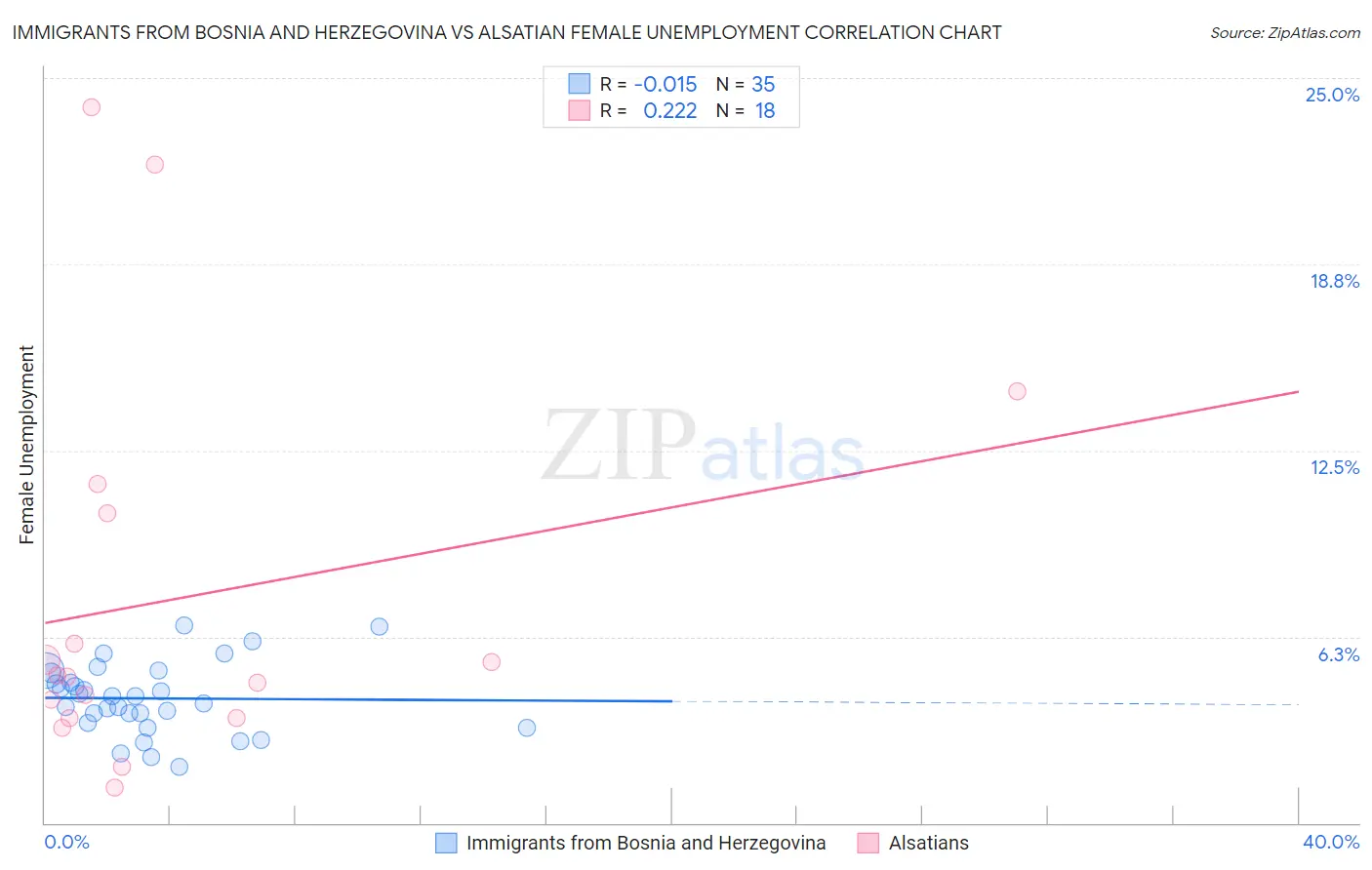 Immigrants from Bosnia and Herzegovina vs Alsatian Female Unemployment