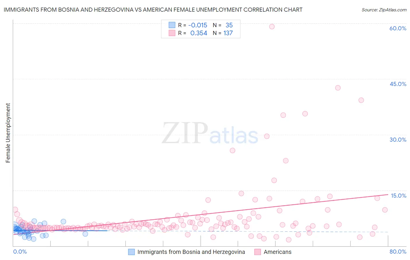 Immigrants from Bosnia and Herzegovina vs American Female Unemployment