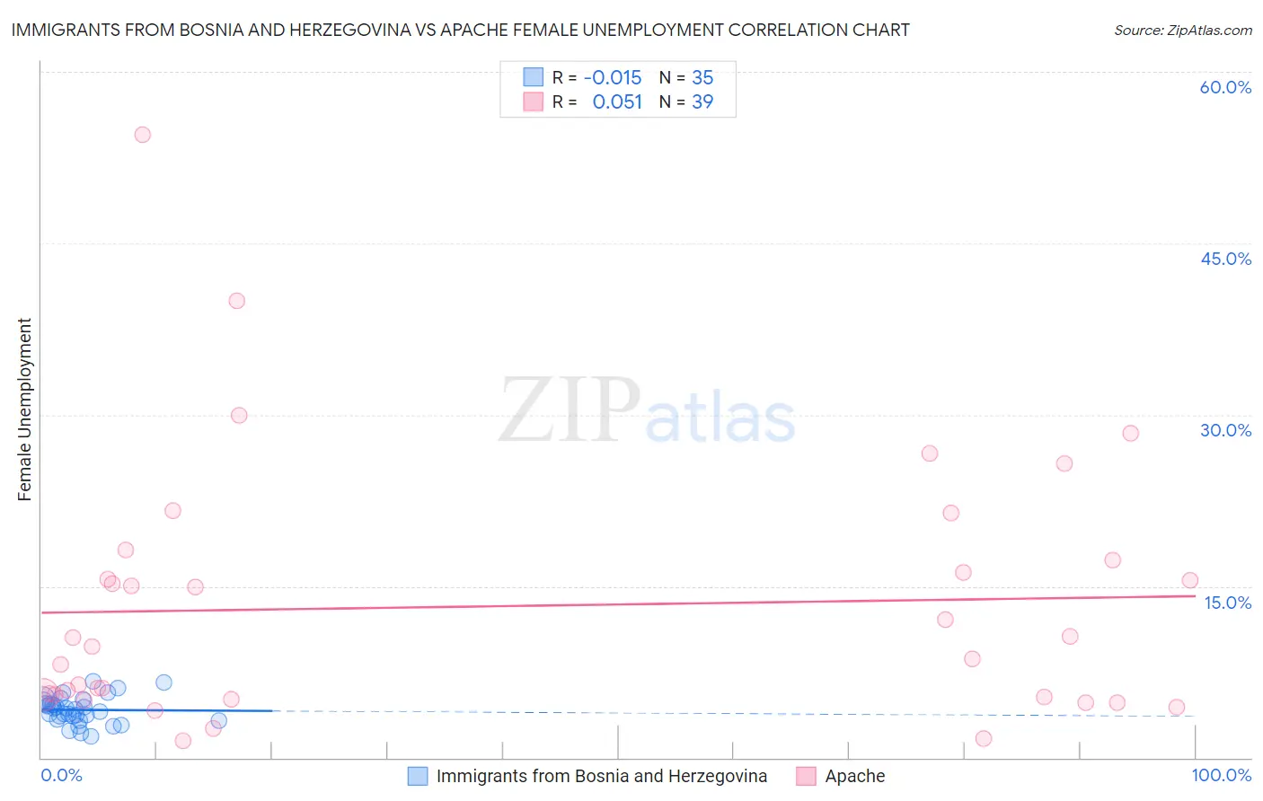 Immigrants from Bosnia and Herzegovina vs Apache Female Unemployment