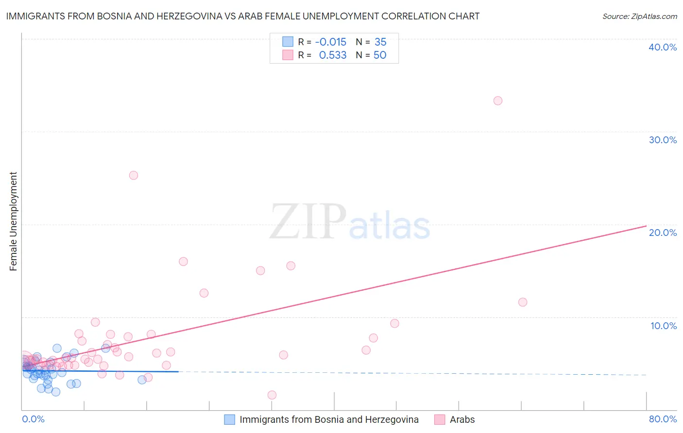 Immigrants from Bosnia and Herzegovina vs Arab Female Unemployment