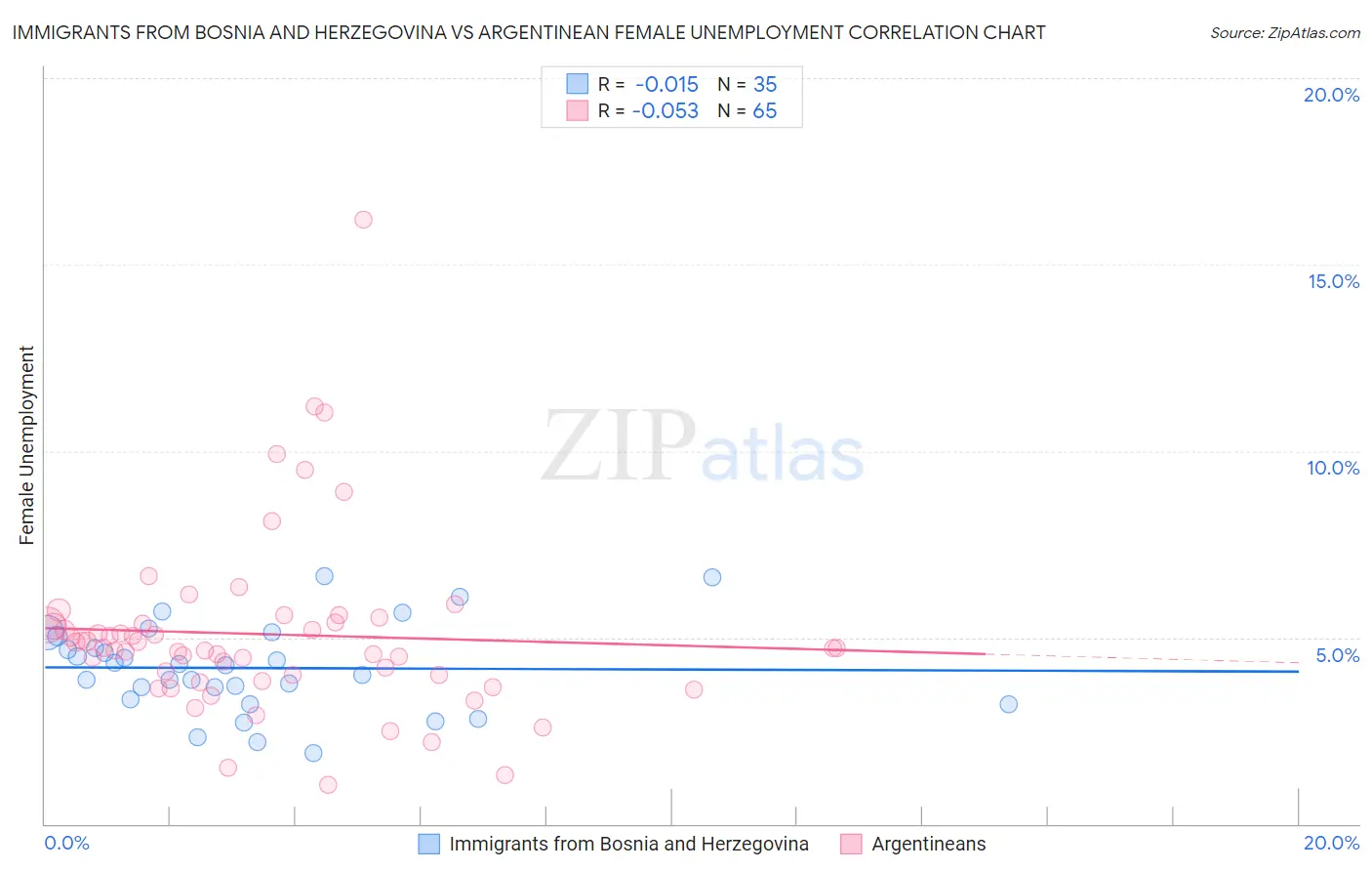 Immigrants from Bosnia and Herzegovina vs Argentinean Female Unemployment