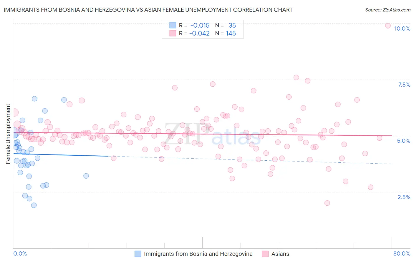 Immigrants from Bosnia and Herzegovina vs Asian Female Unemployment