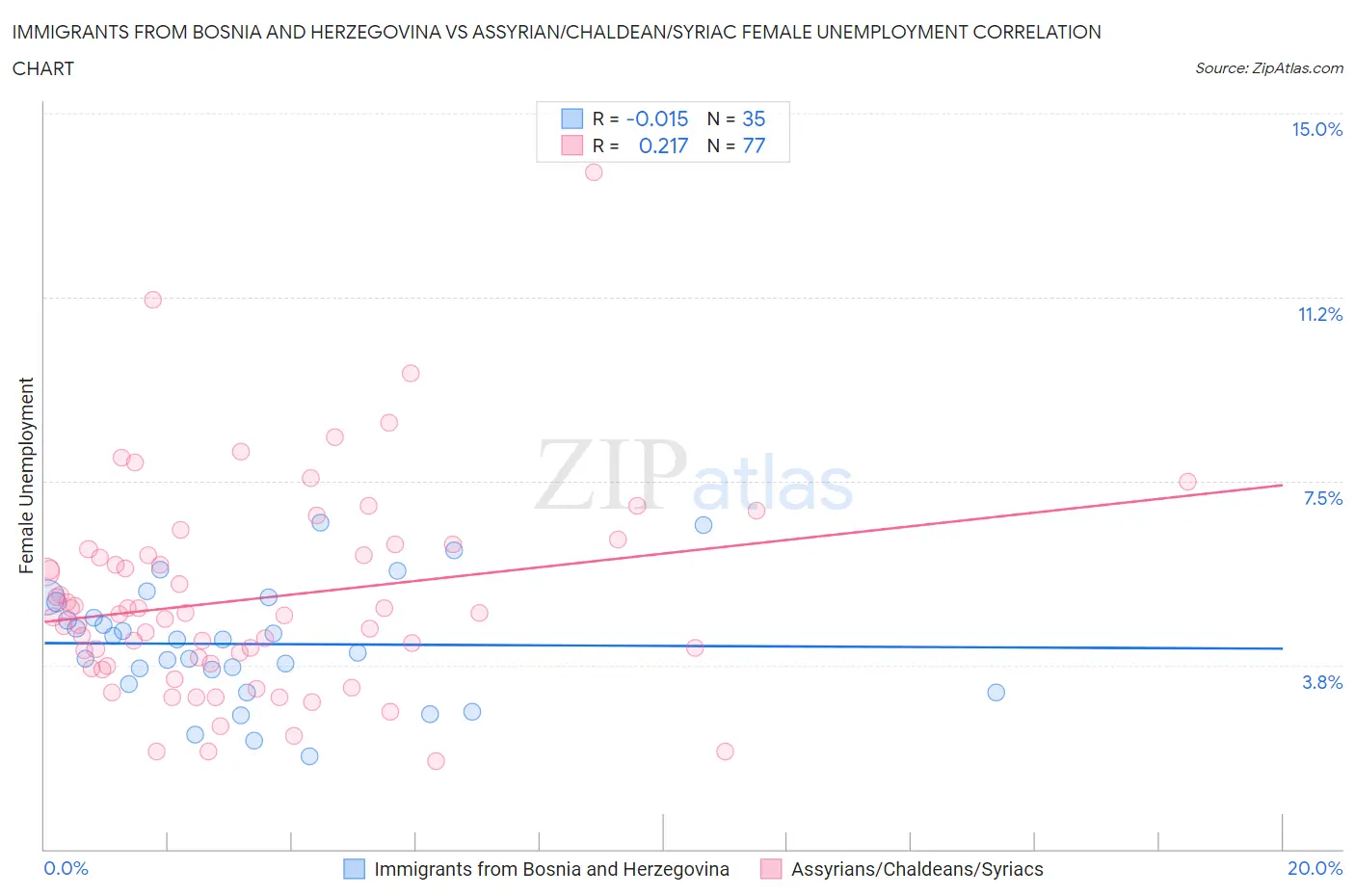 Immigrants from Bosnia and Herzegovina vs Assyrian/Chaldean/Syriac Female Unemployment