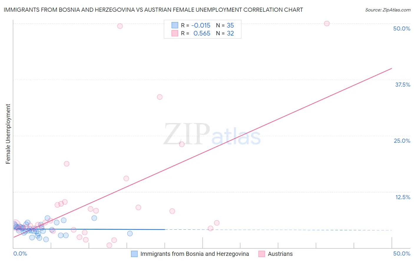 Immigrants from Bosnia and Herzegovina vs Austrian Female Unemployment