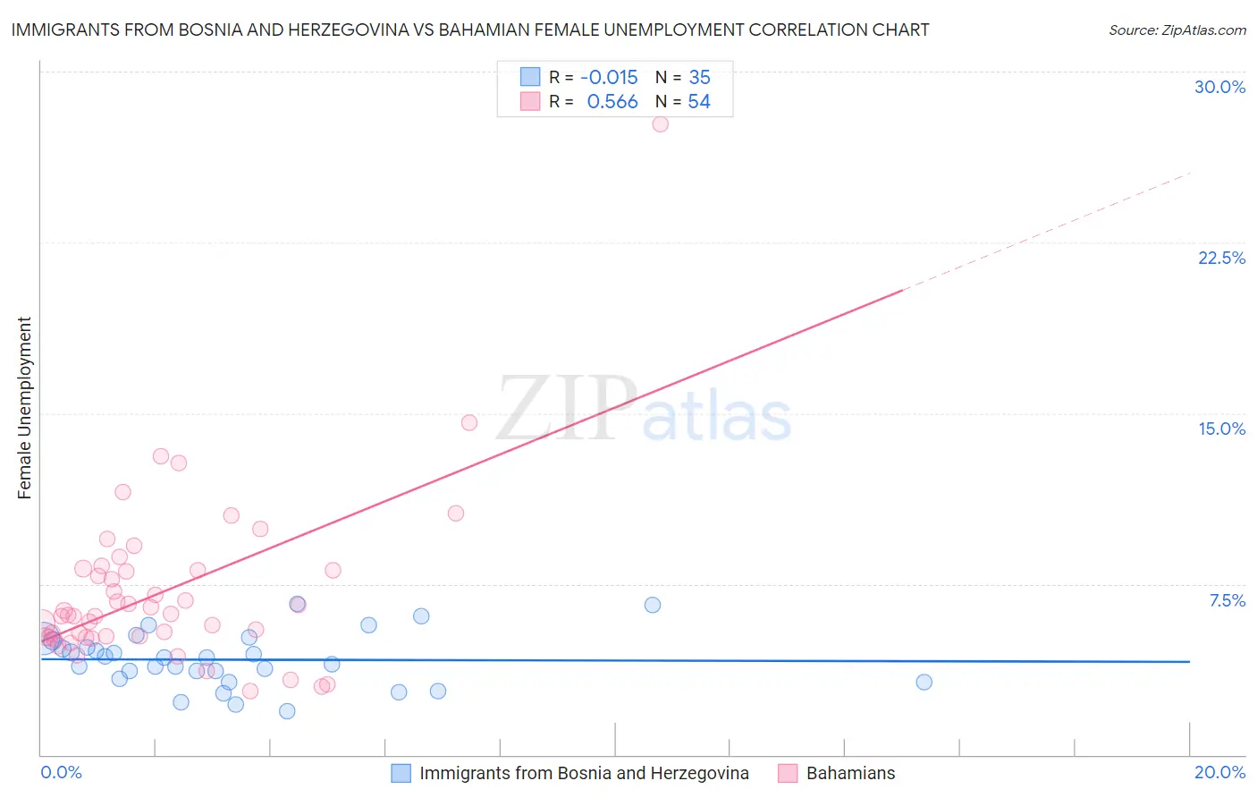 Immigrants from Bosnia and Herzegovina vs Bahamian Female Unemployment