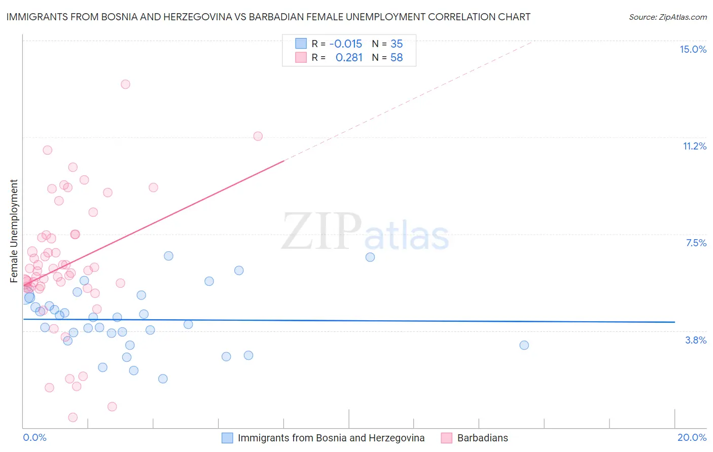 Immigrants from Bosnia and Herzegovina vs Barbadian Female Unemployment