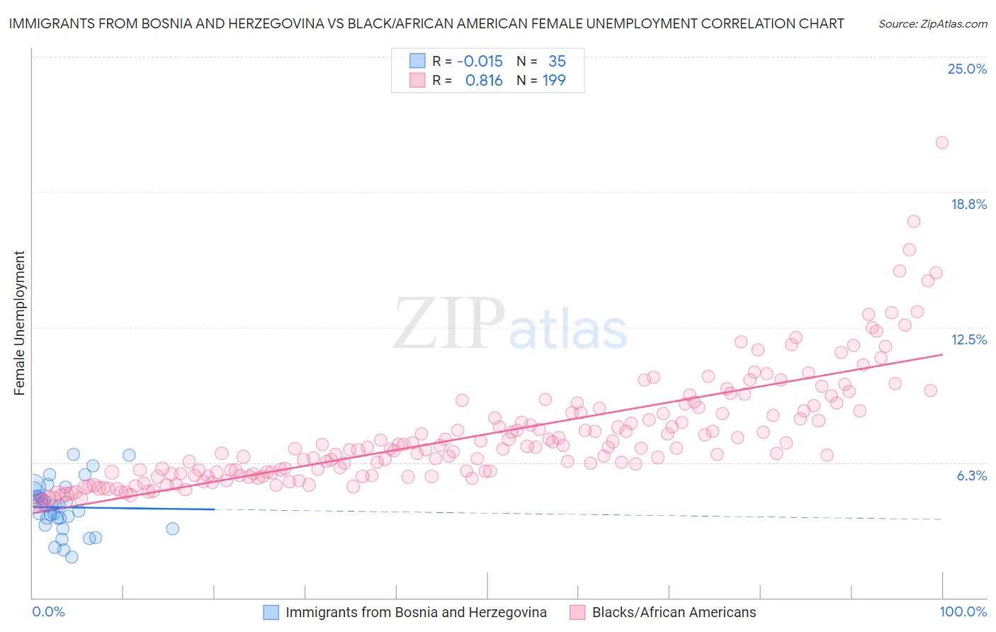 Immigrants from Bosnia and Herzegovina vs Black/African American Female Unemployment