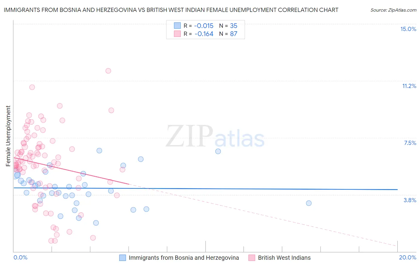 Immigrants from Bosnia and Herzegovina vs British West Indian Female Unemployment